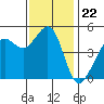 Golden Gate Park tide chart for Saturday, November 22, 2025