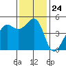 Golden Gate Park tide chart for Monday, November 24, 2025