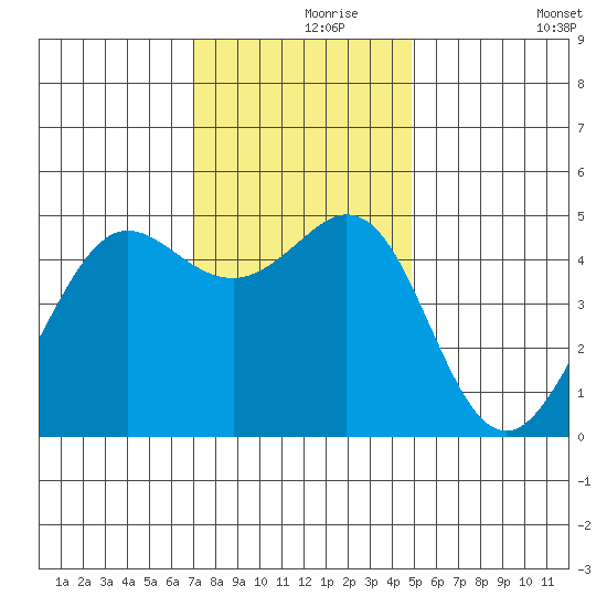Golden Gate Park tide chart for Wednesday, November 26, 2025