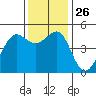 Golden Gate Park tide chart for Wednesday, November 26, 2025