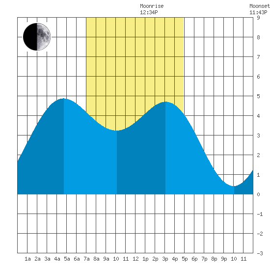 Golden Gate Park tide chart for Thursday, November 27, 2025