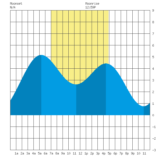Golden Gate Park tide chart for Friday, November 28, 2025