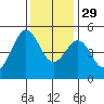 Golden Gate Park tide chart for Saturday, November 29, 2025