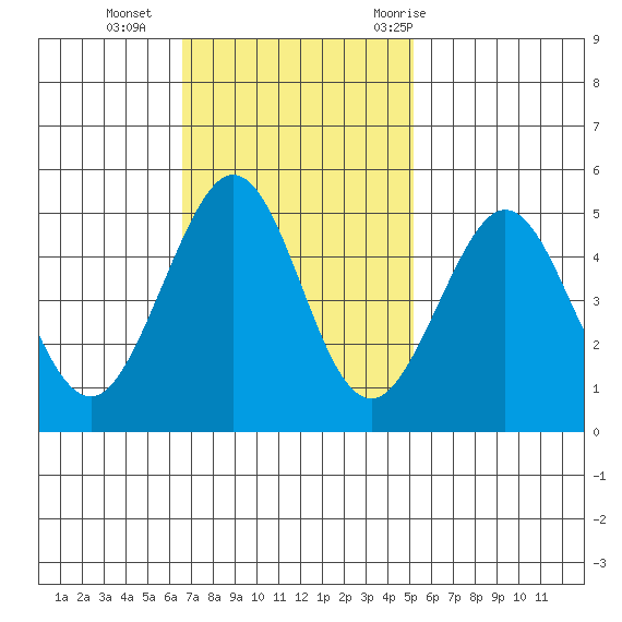 Golden Gate Park tide chart for Sunday, November 2, 2025