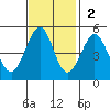 Golden Gate Park tide chart for Sunday, November 2, 2025