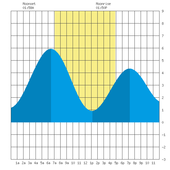 Golden Gate Park tide chart for Sunday, November 30, 2025