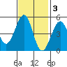 Golden Gate Park tide chart for Monday, November 3, 2025