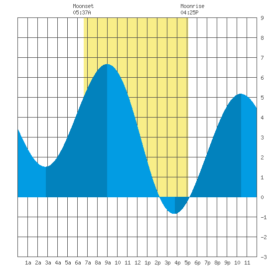 Golden Gate Park tide chart for Tuesday, November 4, 2025