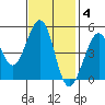 Golden Gate Park tide chart for Tuesday, November 4, 2025