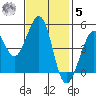 Golden Gate Park tide chart for Wednesday, November 5, 2025