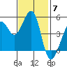 Golden Gate Park tide chart for Friday, November 7, 2025