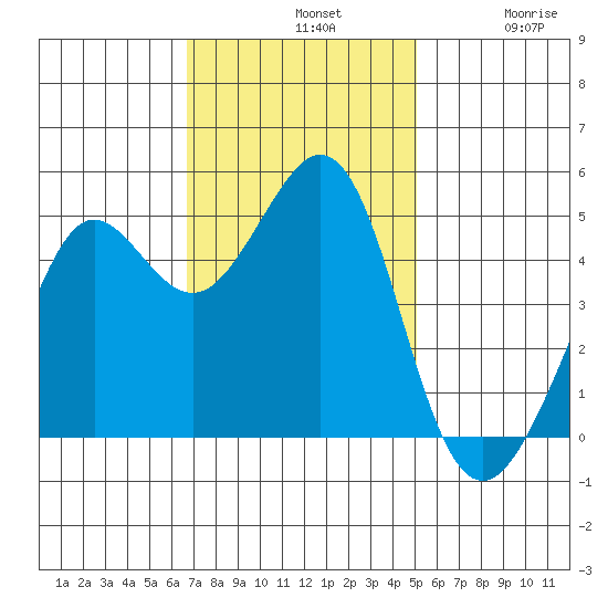 Golden Gate Park tide chart for Sunday, November 9, 2025