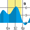Golden Gate Park tide chart for Sunday, November 9, 2025