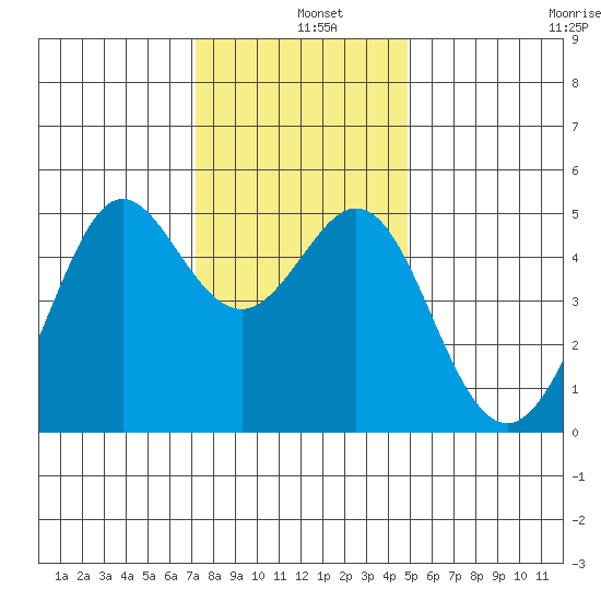 Golden Gate Park tide chart for Wednesday, December 10, 2025