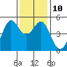 Golden Gate Park tide chart for Wednesday, December 10, 2025