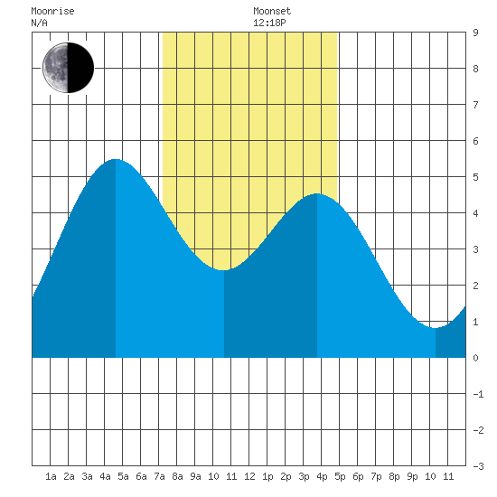 Golden Gate Park tide chart for Thursday, December 11, 2025