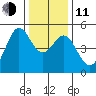 Golden Gate Park tide chart for Thursday, December 11, 2025
