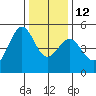 Golden Gate Park tide chart for Friday, December 12, 2025