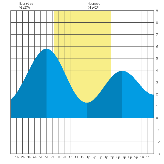 Golden Gate Park tide chart for Saturday, December 13, 2025