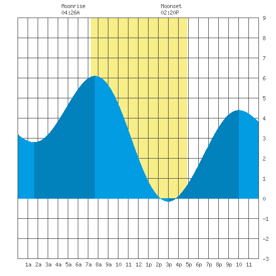 Golden Gate Park tide chart for Tuesday, December 16, 2025