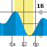 Golden Gate Park tide chart for Tuesday, December 16, 2025