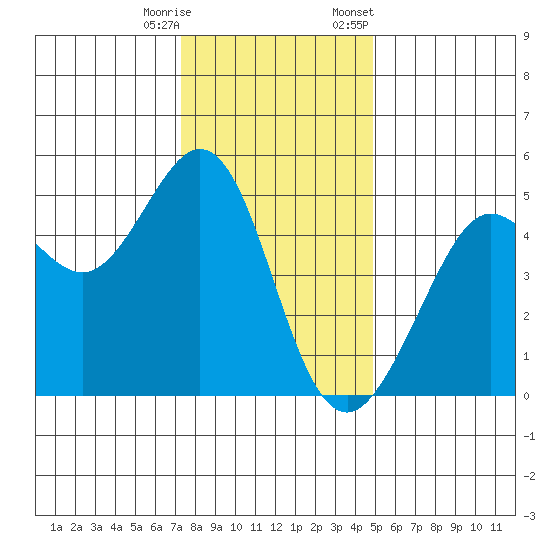 Golden Gate Park tide chart for Wednesday, December 17, 2025