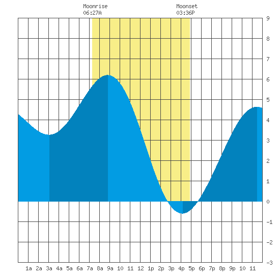 Golden Gate Park tide chart for Thursday, December 18, 2025