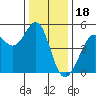 Golden Gate Park tide chart for Thursday, December 18, 2025