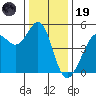 Golden Gate Park tide chart for Friday, December 19, 2025