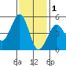 Golden Gate Park tide chart for Monday, December 1, 2025
