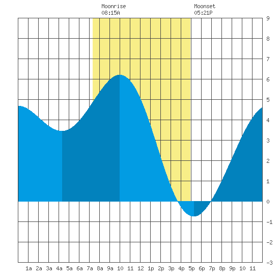 Golden Gate Park tide chart for Saturday, December 20, 2025