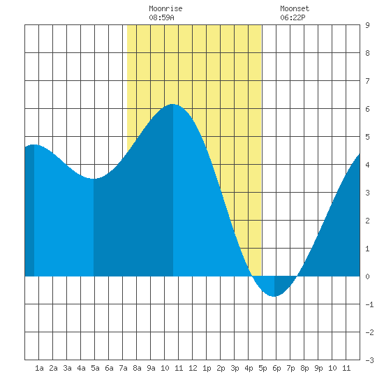 Golden Gate Park tide chart for Sunday, December 21, 2025