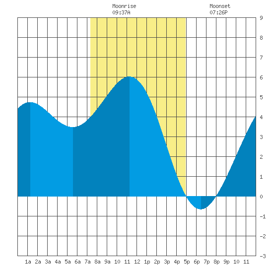Golden Gate Park tide chart for Monday, December 22, 2025