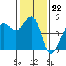 Golden Gate Park tide chart for Monday, December 22, 2025