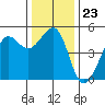 Golden Gate Park tide chart for Tuesday, December 23, 2025