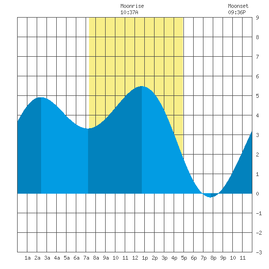 Golden Gate Park tide chart for Wednesday, December 24, 2025