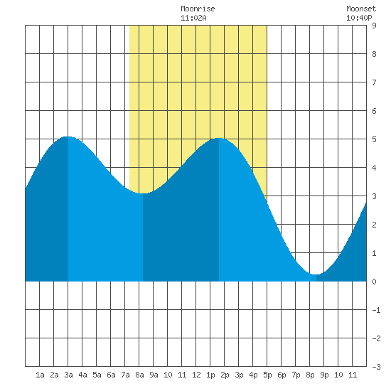 Golden Gate Park tide chart for Thursday, December 25, 2025