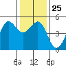 Golden Gate Park tide chart for Thursday, December 25, 2025