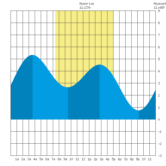 Golden Gate Park tide chart for Friday, December 26, 2025