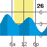 Golden Gate Park tide chart for Friday, December 26, 2025