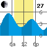 Golden Gate Park tide chart for Saturday, December 27, 2025