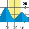 Golden Gate Park tide chart for Sunday, December 28, 2025