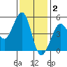Golden Gate Park tide chart for Tuesday, December 2, 2025