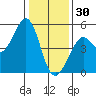 Golden Gate Park tide chart for Tuesday, December 30, 2025