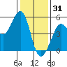 Golden Gate Park tide chart for Wednesday, December 31, 2025