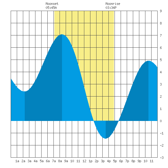 Golden Gate Park tide chart for Wednesday, December 3, 2025