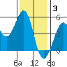 Golden Gate Park tide chart for Wednesday, December 3, 2025