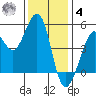 Golden Gate Park tide chart for Thursday, December 4, 2025