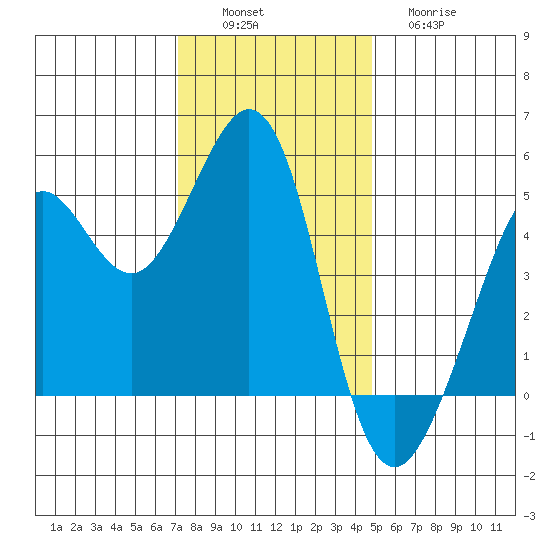 Golden Gate Park tide chart for Saturday, December 6, 2025