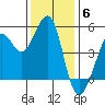 Golden Gate Park tide chart for Saturday, December 6, 2025